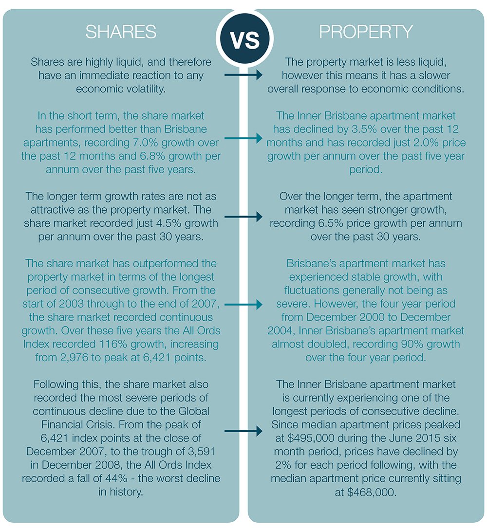 Shares vs Property