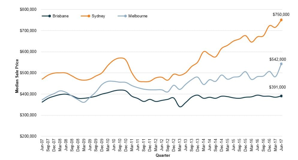 A Comparison of Australia's East Coast Apartment Markets Brisbane, Sydney and Melbourne