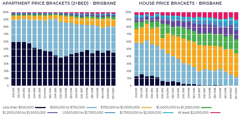 Brisbanes Affordably