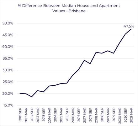 Graph percentage dif