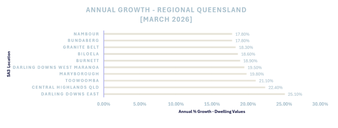 Annual Groth - Toowoomba  Research Report