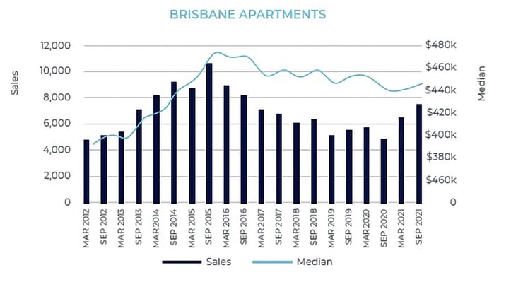 Apartment market reaches mileston - graph 1