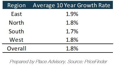 Brisbane Region Average Growth Rate