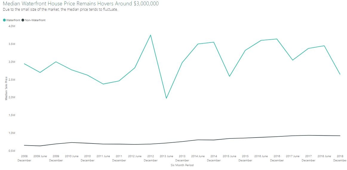 Graph 1 - Inner-Brisbane-Riverfront-House-Median-Price