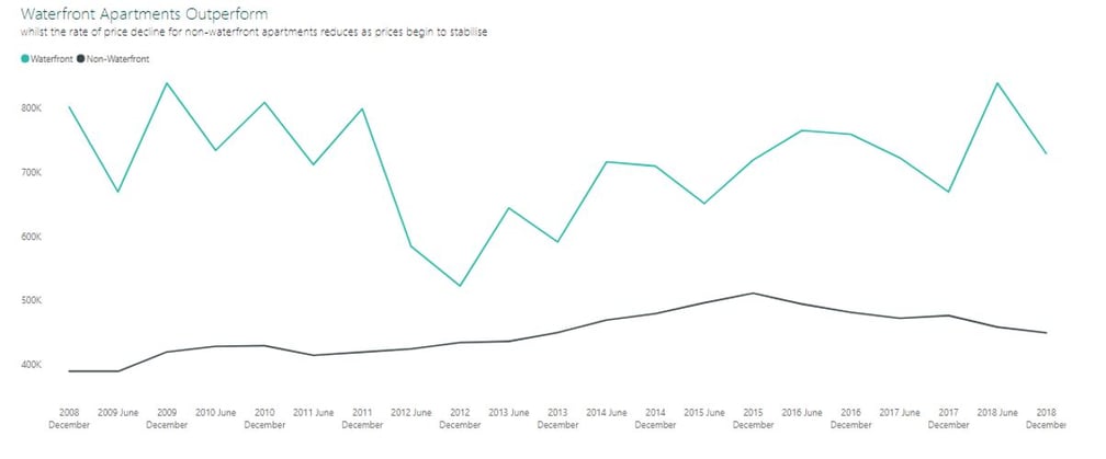 Graph 1 - Waterfront-Apartments-Performance
