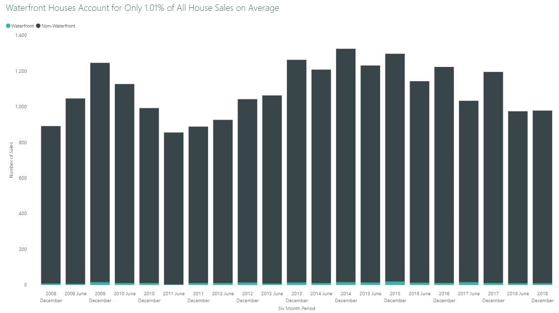 Graph 3 Inner-Brisbane-Waterfront-House-Sales-Proportions