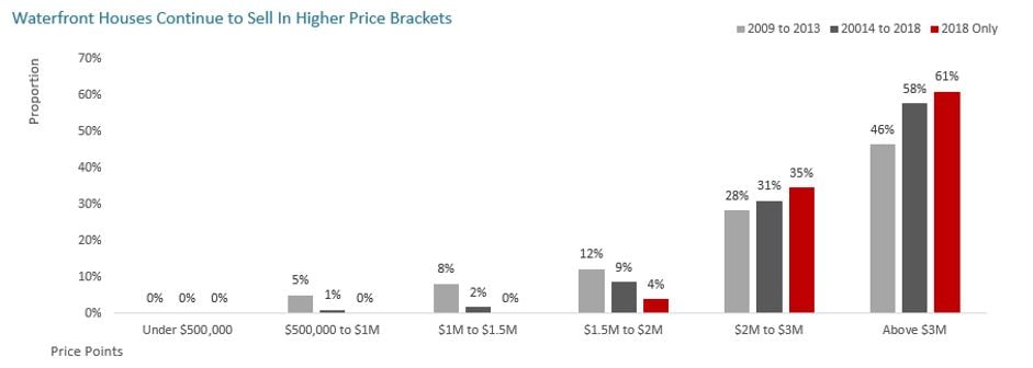 Graph 4 Inner-Brisbane-Waterfront-House-Market-Sale-Price-Brackets