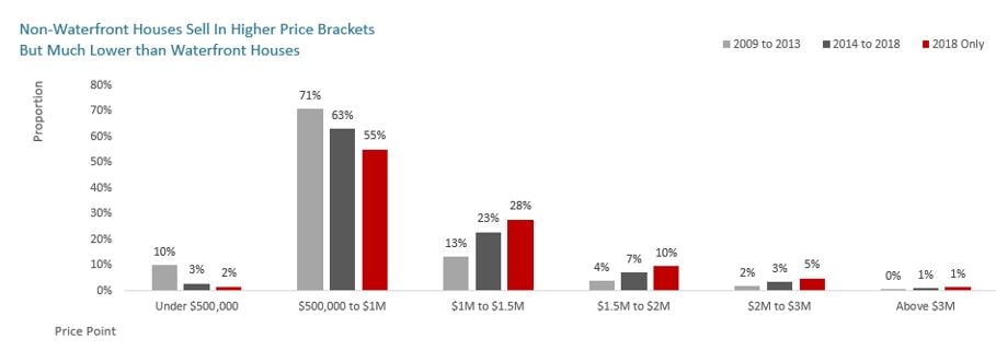 Graph 5 Inner-Brisbane-Non-Waterfront-House-Market-Sale-Price-Brackets