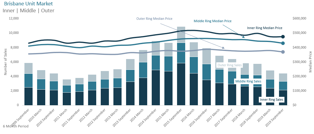 brisbane unit market (image 2)