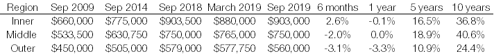 house price total growth (image 2)