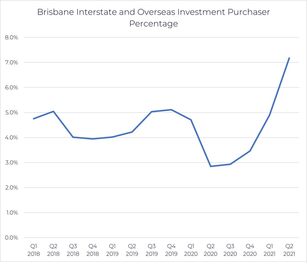 Brisbane Investment (1)