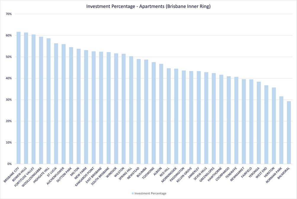 Investment - Apartments