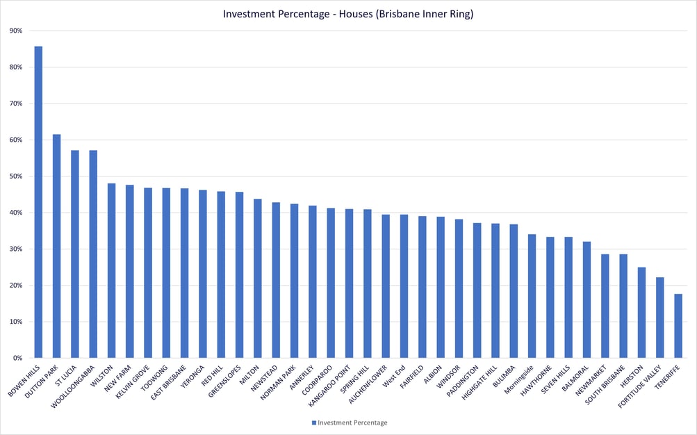 Investment - Houses