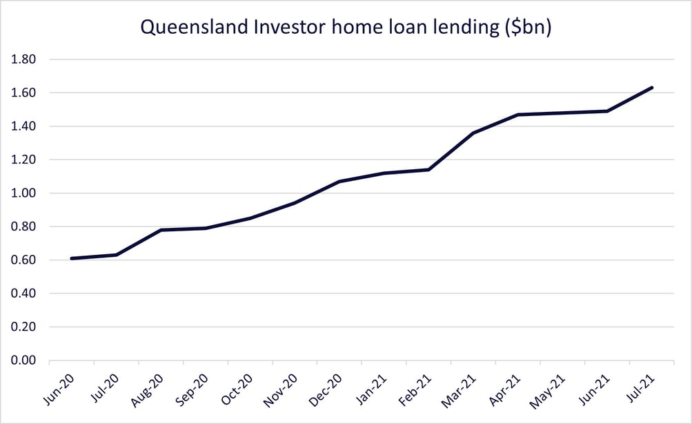 Investor lending