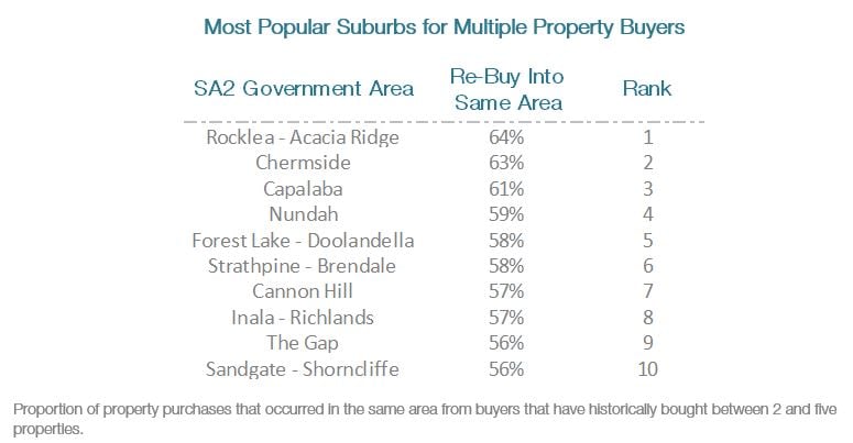 Most Popular Suburbs