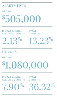 Property Market Review & Breakdown - Graph 3