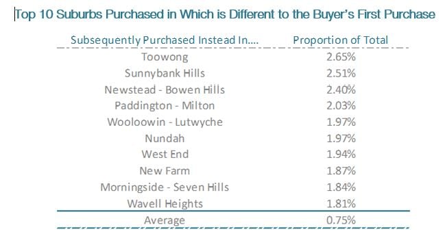 Suburbs Which Attract the Most Buyers From Other Suburbs