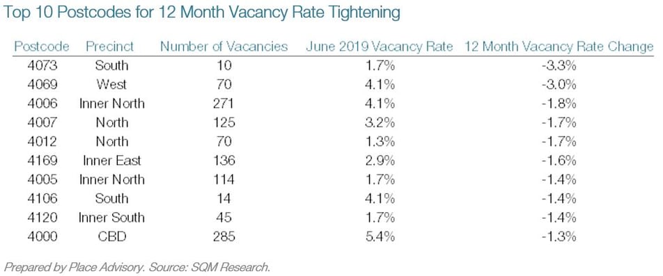 TOp 10 Postcodes Vacancy Rate Change