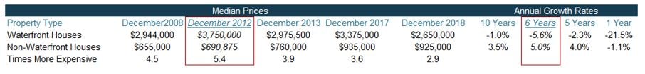 Table 1 Inner-Brisbane-Waterfront-House-Market-Performance-Summary
