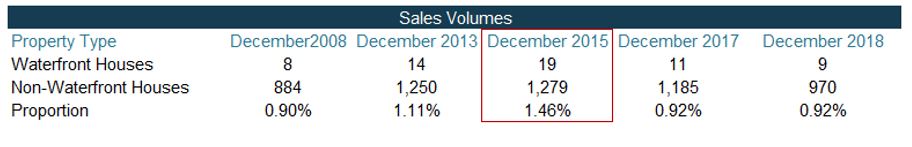 Table 2 Inner-Brisbane-Waterfront-House-Market-Performance-Summary2