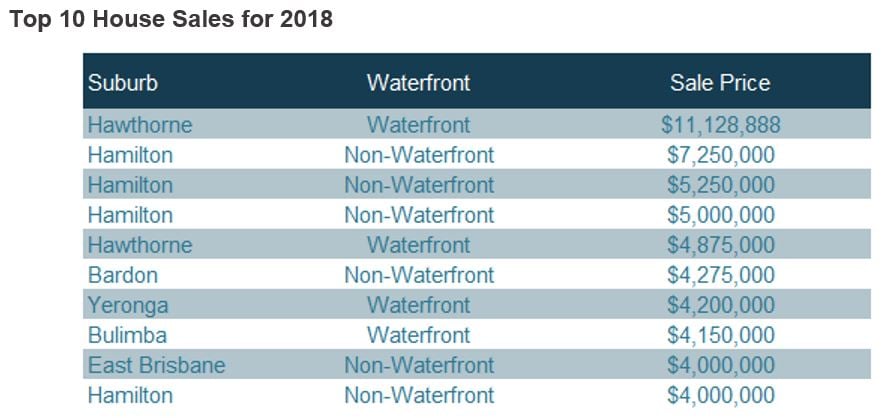 Table 3 Inner-Brisbane-Top-10-House-Sales-2018