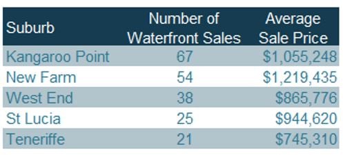 table 3 Waterfront-Apartment-Highest-Sales-SuburbsTable