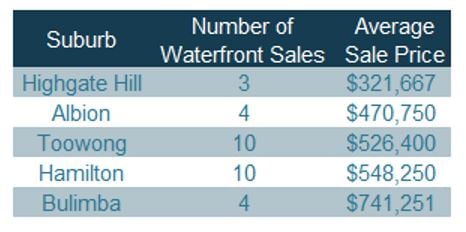 table 4 Waterfront-Apartment-Most-Affordle-Suburbs